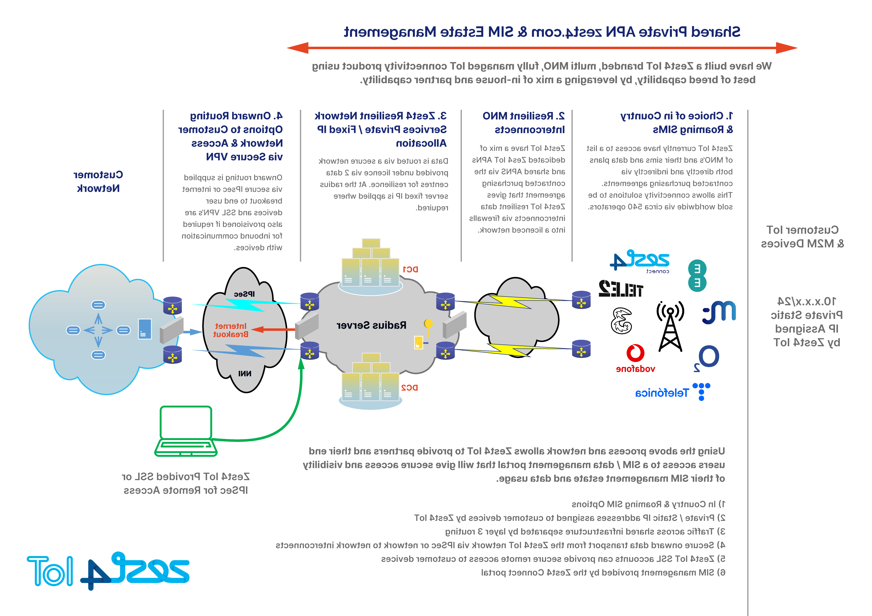 A graphic of a shared Private APN and how they work